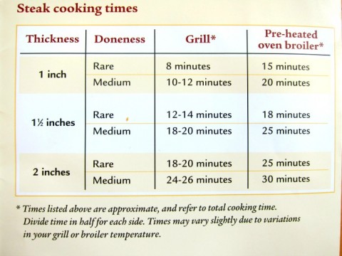 Steak Cooking Chart on ShockinglyDelicious.com