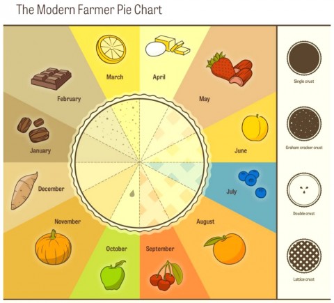 Pie Chart from Modern Farmer